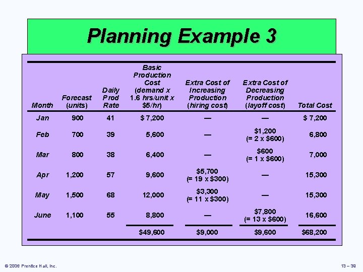 Planning Example 3 Basic Production Cost Inventory carrying cost (demand x Daily Forecast Prod