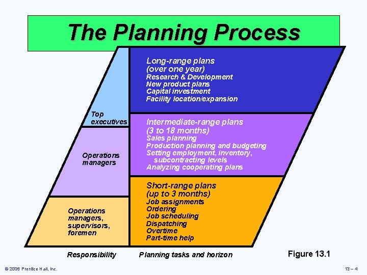 The Planning Process Long-range plans (over one year) Research & Development New product plans