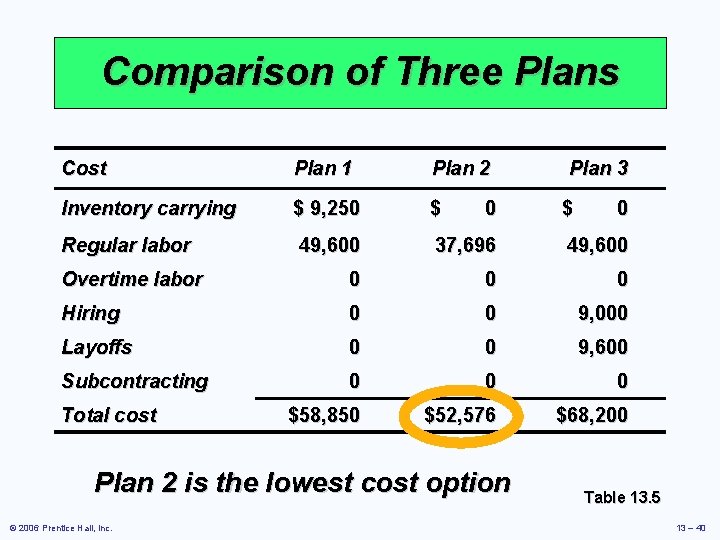 Comparison of Three Plans Cost Plan 1 Plan 2 Inventory carrying $ 9, 250