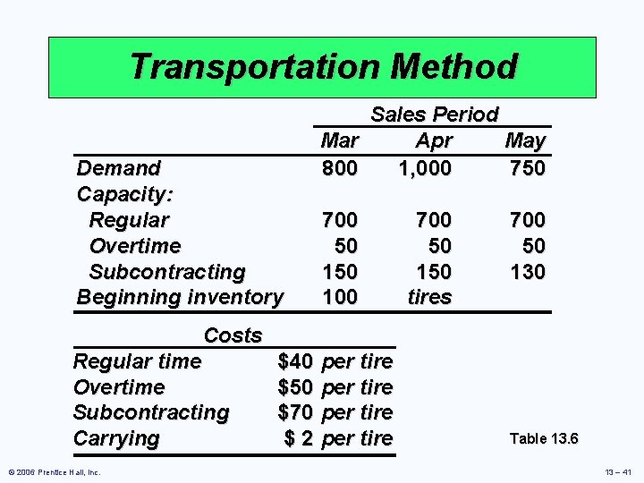 Transportation Method Demand Capacity: Regular Overtime Subcontracting Beginning inventory Sales Period Mar Apr May