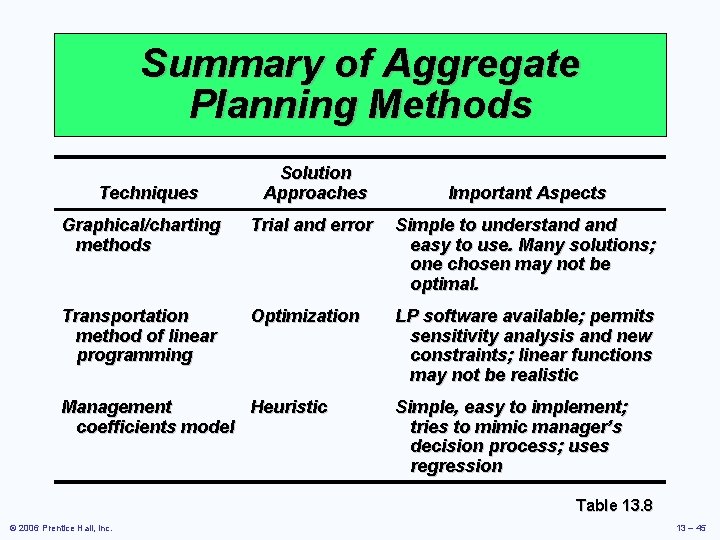 Summary of Aggregate Planning Methods Techniques Solution Approaches Important Aspects Graphical/charting methods Trial and