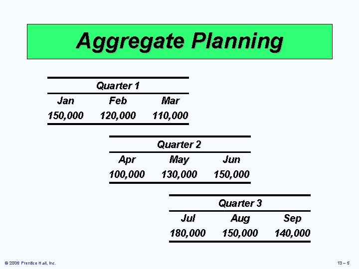 Aggregate Planning Jan 150, 000 Quarter 1 Feb 120, 000 Apr 100, 000 Mar