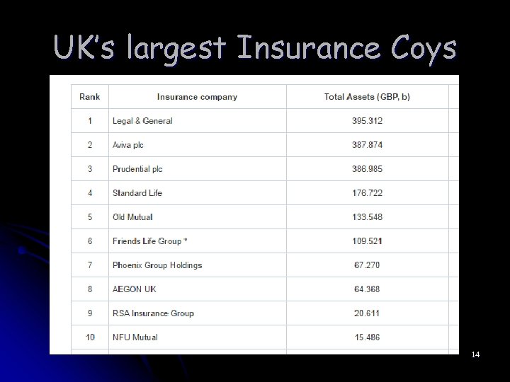 UK’s largest Insurance Coys 14 