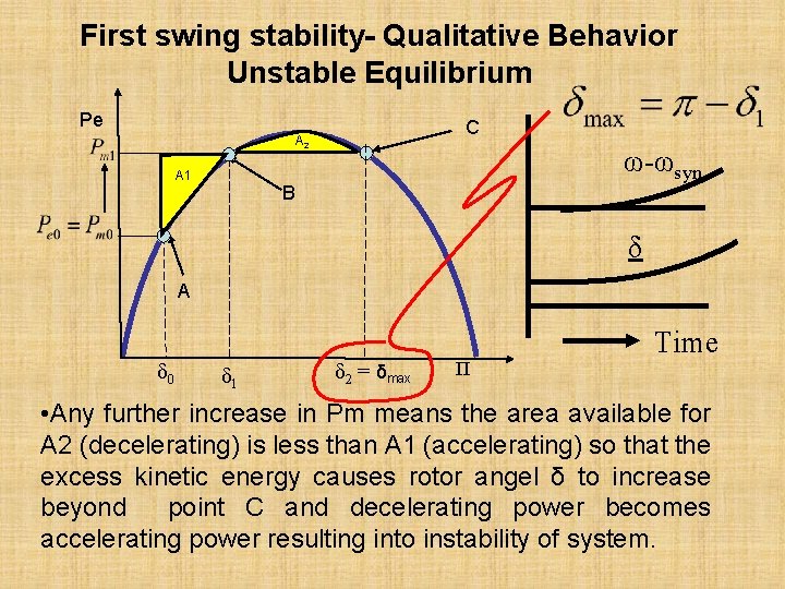 First swing stability- Qualitative Behavior Unstable Equilibrium Pe C A 2 A 1 ω-ωsyn