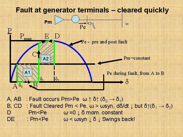 Fault at generator terminals – cleared quickly Pm P Pe E D Pmax C