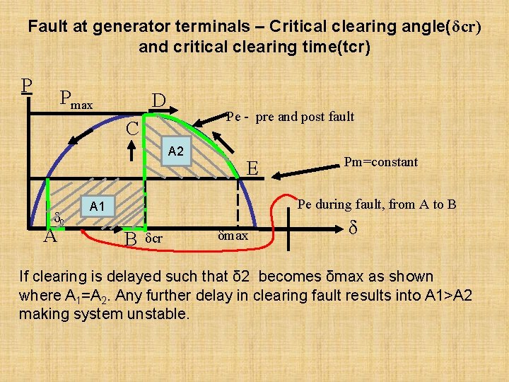 Fault at generator terminals – Critical clearing angle(δcr) and critical clearing time(tcr) P Pmax