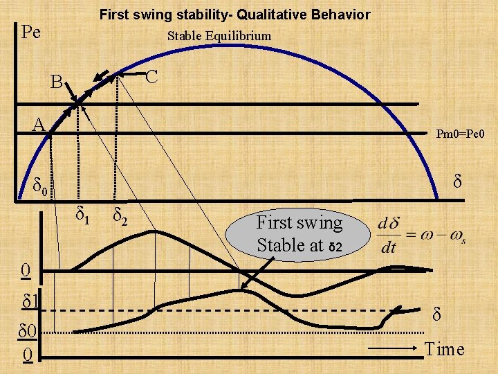 First swing stability- Qualitative Behavior Pe Stable Equilibrium C B A Pm 0=Pe 0