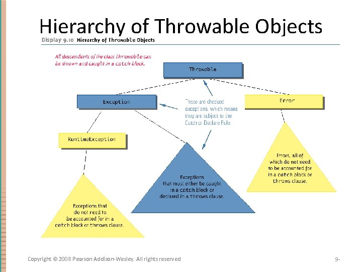 Hierarchy of Throwable Objects Copyright © 2008 Pearson Addison-Wesley. All rights reserved 9 -