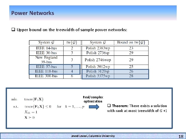 Power Networks q Upper bound on the treewidth of sample power networks: Real/complex optimization