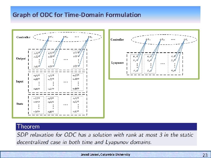 Graph of ODC for Time-Domain Formulation Javad Lavaei, Columbia University 23 