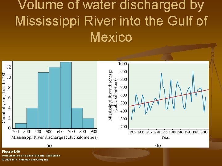 Volume of water discharged by Mississippi River into the Gulf of Mexico Figure 1.