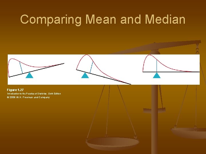 Comparing Mean and Median Figure 1. 27 Introduction to the Practice of Statistics, Sixth