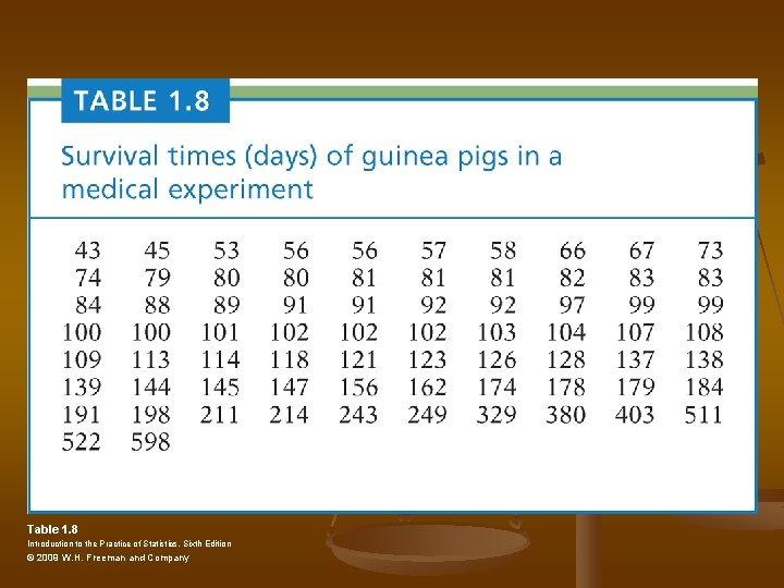 Table 1. 8 Introduction to the Practice of Statistics, Sixth Edition © 2009 W.