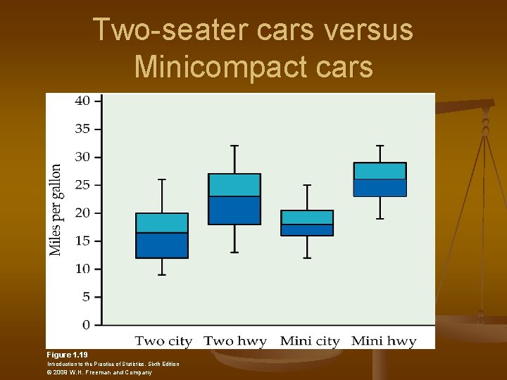 Two-seater cars versus Minicompact cars Figure 1. 19 Introduction to the Practice of Statistics,