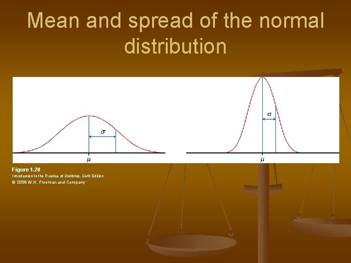 Mean and spread of the normal distribution Figure 1. 28 Introduction to the Practice