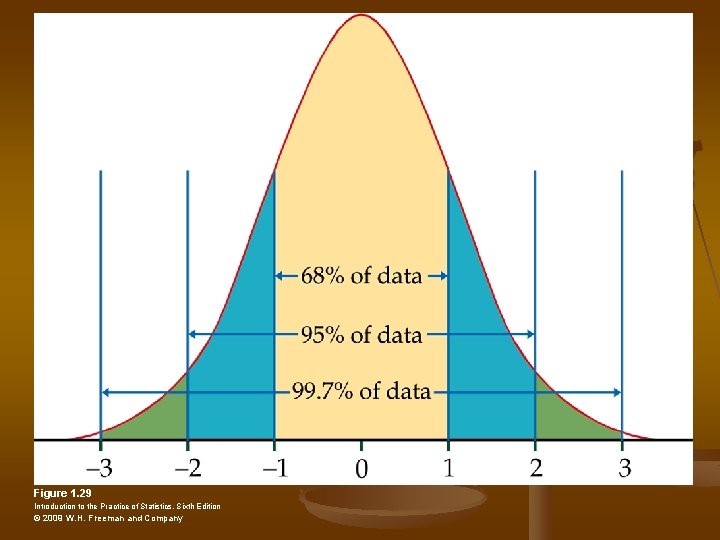 Figure 1. 29 Introduction to the Practice of Statistics, Sixth Edition © 2009 W.