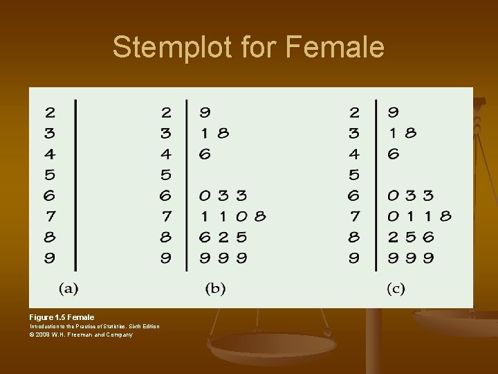 Stemplot for Female Figure 1. 5 Female Introduction to the Practice of Statistics, Sixth