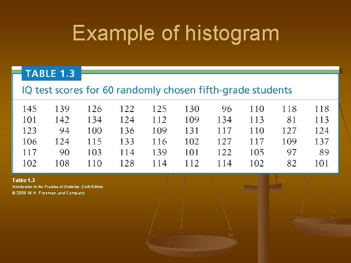 Example of histogram Table 1. 3 Introduction to the Practice of Statistics, Sixth Edition