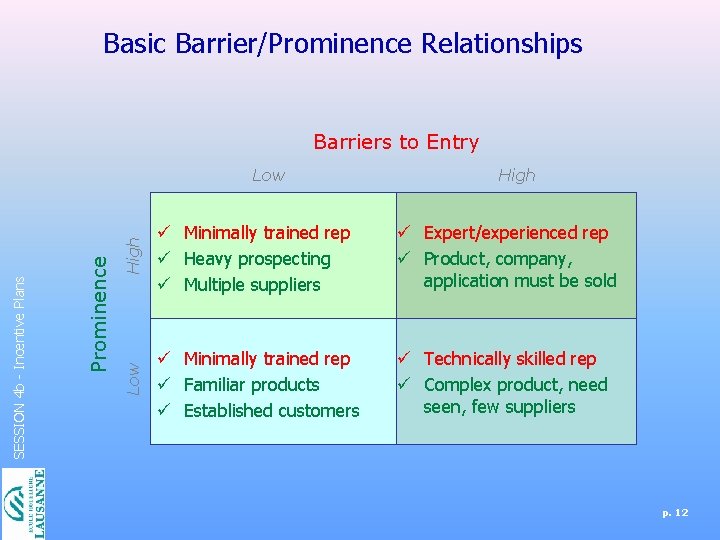 Basic Barrier/Prominence Relationships Barriers to Entry High ü Minimally trained rep ü Heavy prospecting