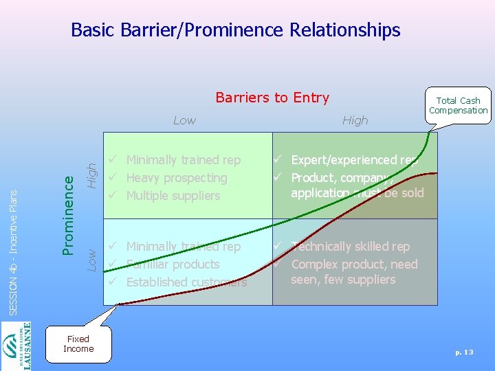 Basic Barrier/Prominence Relationships Barriers to Entry High ü Minimally trained rep ü Heavy prospecting
