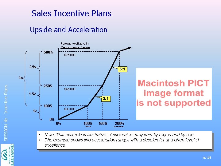 Sales Incentive Plans Upside and Acceleration Payout Available in Performance Range 500% $75, 000