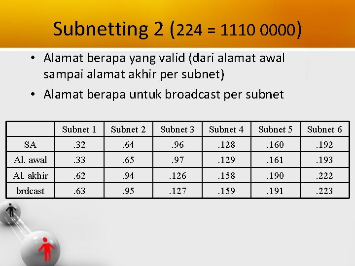 Subnetting 2 (224 = 1110 0000) • Alamat berapa yang valid (dari alamat awal