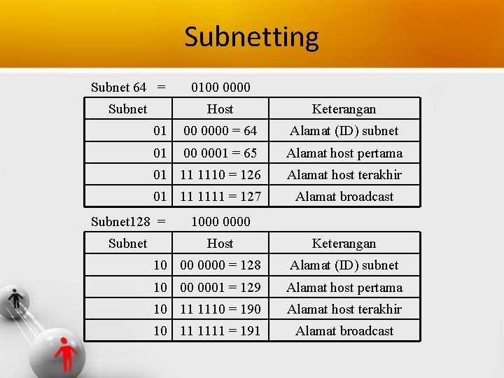 Subnetting Subnet 64 = 0100 0000 Subnet Host Keterangan 01 00 0000 = 64