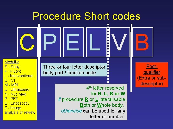 Procedure Short codes CPEL VB Modality X - X-ray F - Fluoro I -