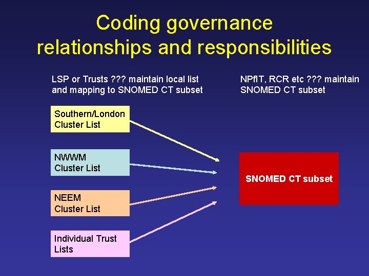 Coding governance relationships and responsibilities LSP or Trusts ? ? ? maintain local list