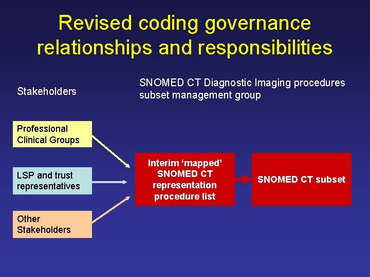 Revised coding governance relationships and responsibilities Stakeholders SNOMED CT Diagnostic Imaging procedures subset management