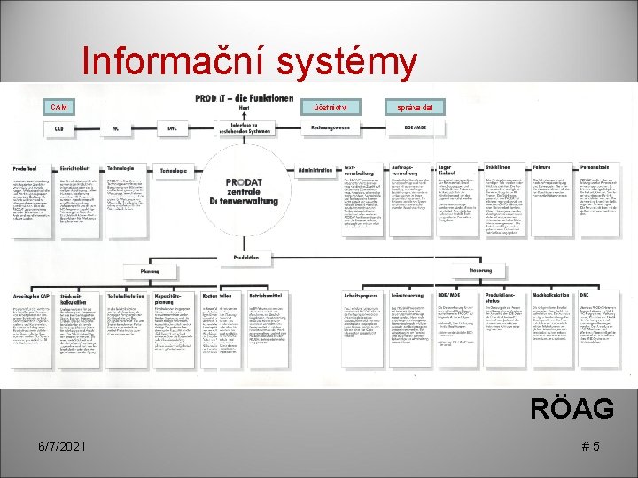 Informační systémy CAM účetnictví správa dat RÖAG 6/7/2021 #5 