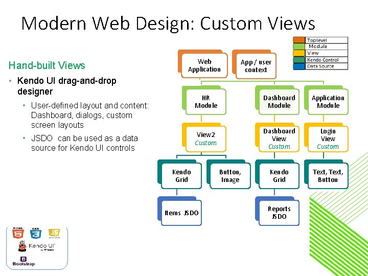 Modern Web Design: Custom Views Web Application Hand-built Views • Kendo UI drag-and-drop designer