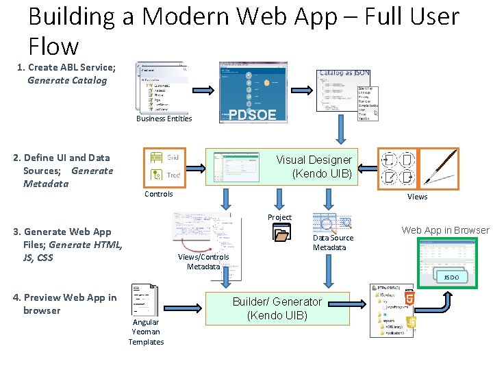 Building a Modern Web App – Full User Flow 1. Create ABL Service; Generate