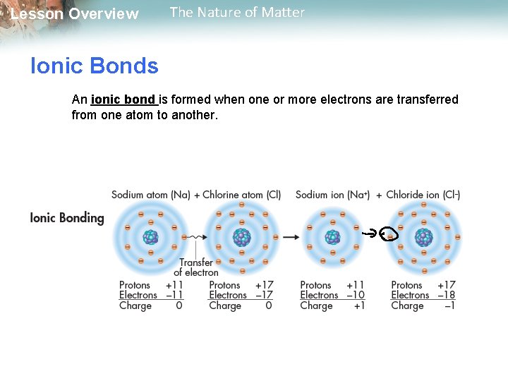 Lesson Overview The Nature of Matter Ionic Bonds An ionic bond is formed when