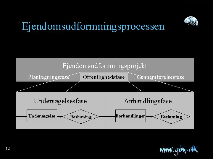 Ejendomsudformningsprocessen Ejendomsudformningsprojekt Planlægningsfase Offentlighedsfase Undersøgelse 12 Beslutning Gennemførelsesfase Forhandlinger Beslutning 