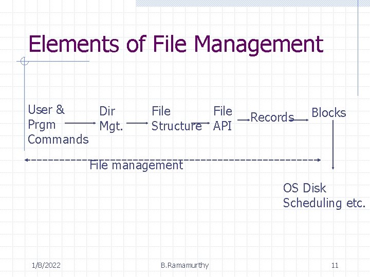 Elements of File Management User & Dir Prgm Mgt. Commands File Structure API Records
