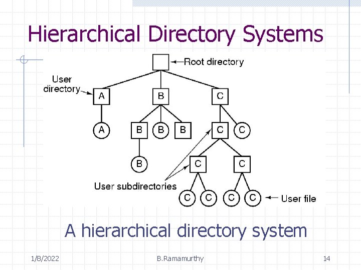 Hierarchical Directory Systems A hierarchical directory system 1/8/2022 B. Ramamurthy 14 