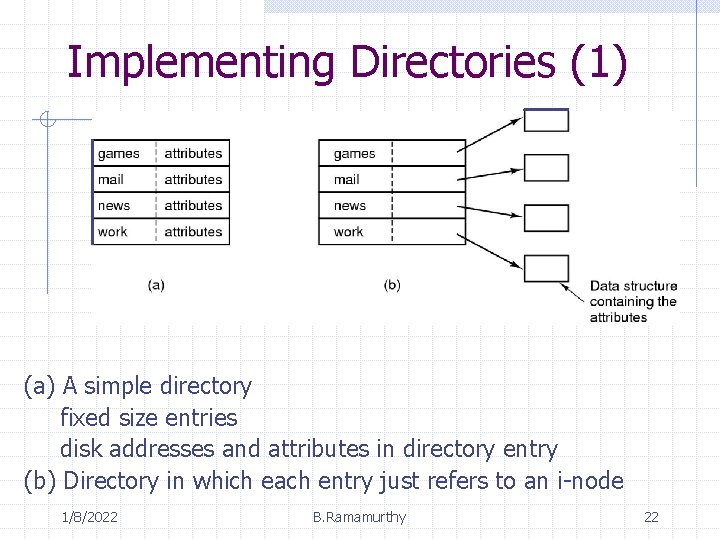 Implementing Directories (1) (a) A simple directory fixed size entries disk addresses and attributes