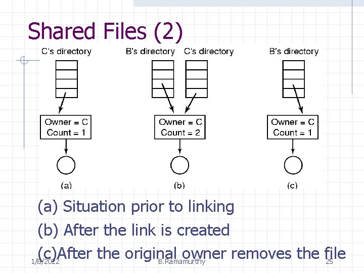 Shared Files (2) (a) Situation prior to linking (b) After the link is created
