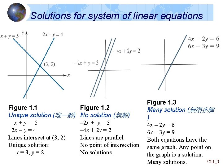 Solutions for system of linear equations Figure 1. 1 Unique solution (唯一解) x+y= 5