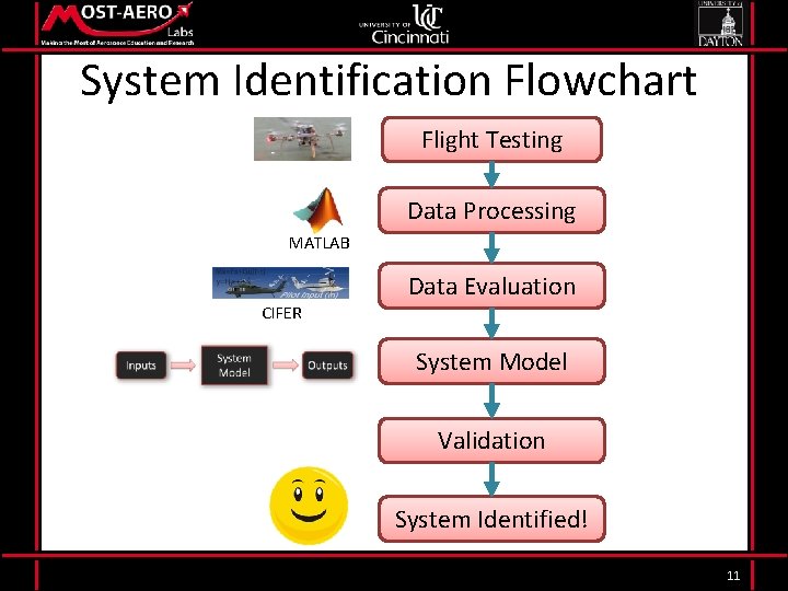 System Identification Flowchart Flight Testing Data Processing MATLAB Data Evaluation CIFER System Model Validation
