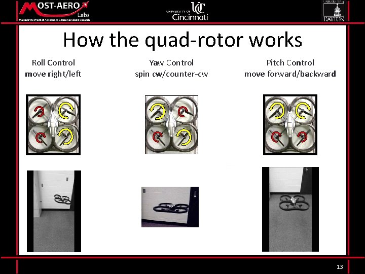 How the quad-rotor works Roll Control move right/left Yaw Control spin cw/counter-cw Pitch Control