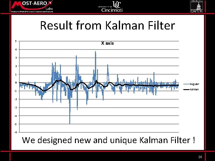 Result from Kalman Filter 5 X axis 4 3 2 1 0 Regular -1