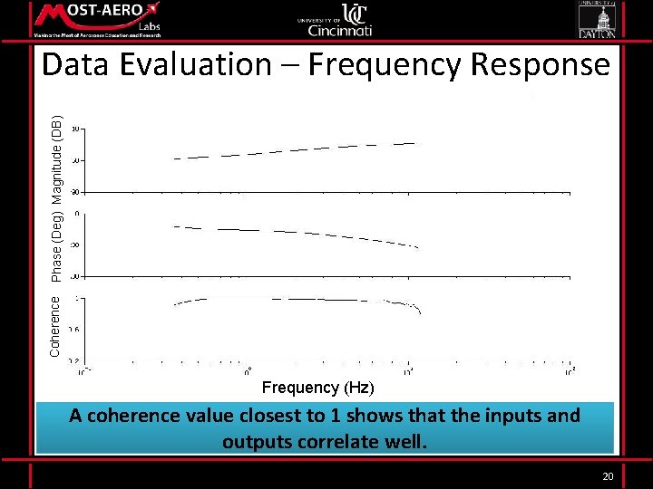 Coherence Phase (Deg) Magnitude (DB) Data Evaluation – Frequency Response Frequency (Hz) A coherence