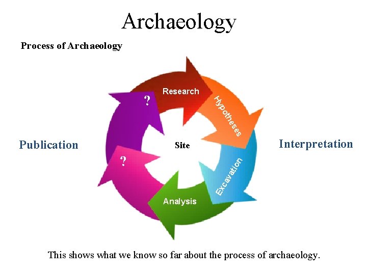 Archaeology Process of Archaeology s se the po Hy ? Research Publication Site Ex