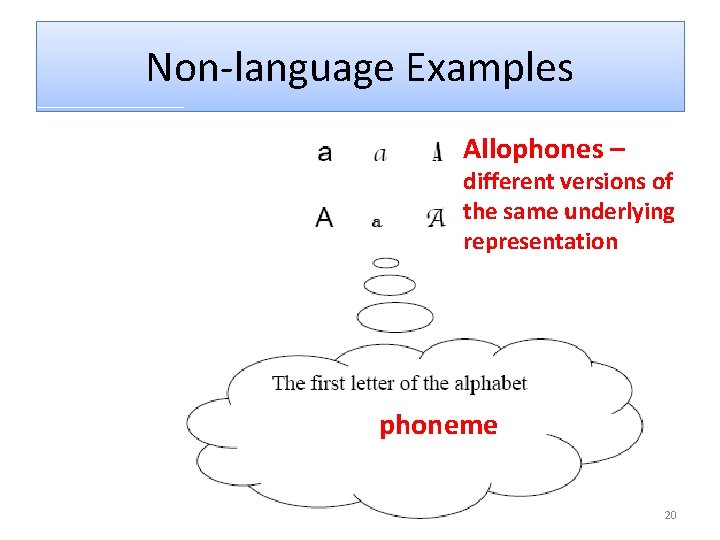 Non-language Examples Allophones – different versions of the same underlying representation phoneme 20 