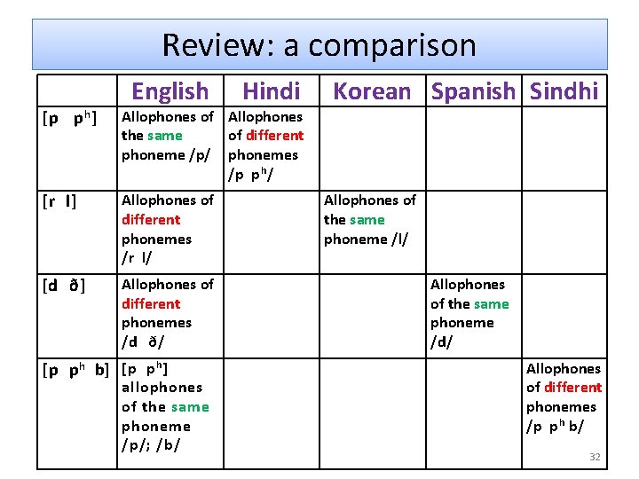 Review: a comparison English Hindi [p p h ] Allophones of Allophones the same
