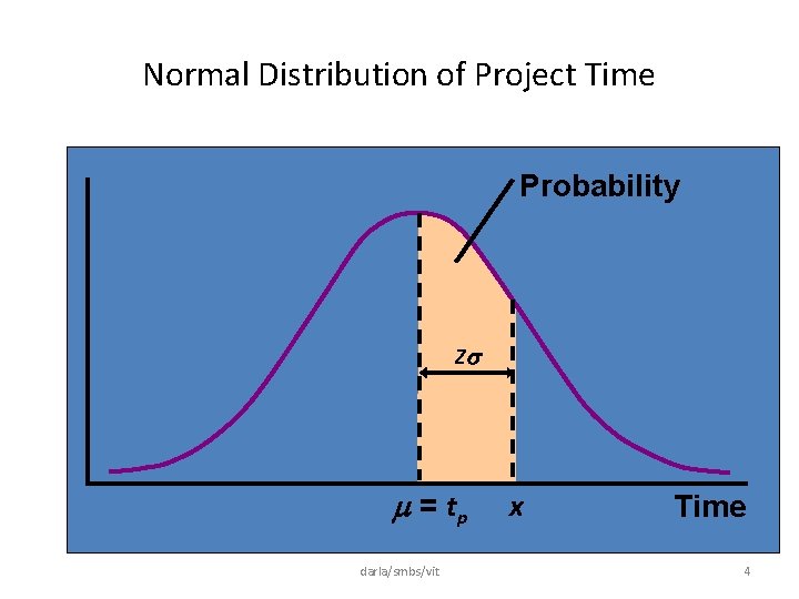 Normal Distribution of Project Time Probability Z = tp darla/smbs/vit x Time 4 