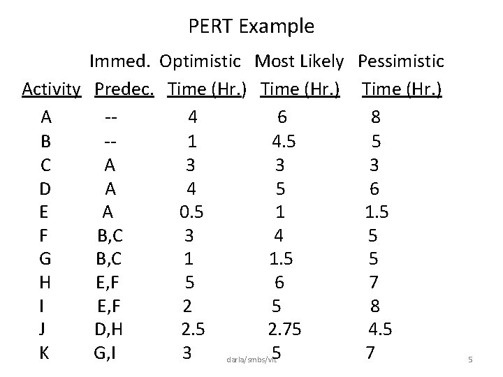 PERT Example Immed. Optimistic Most Likely Pessimistic Activity Predec. Time (Hr. ) A -4