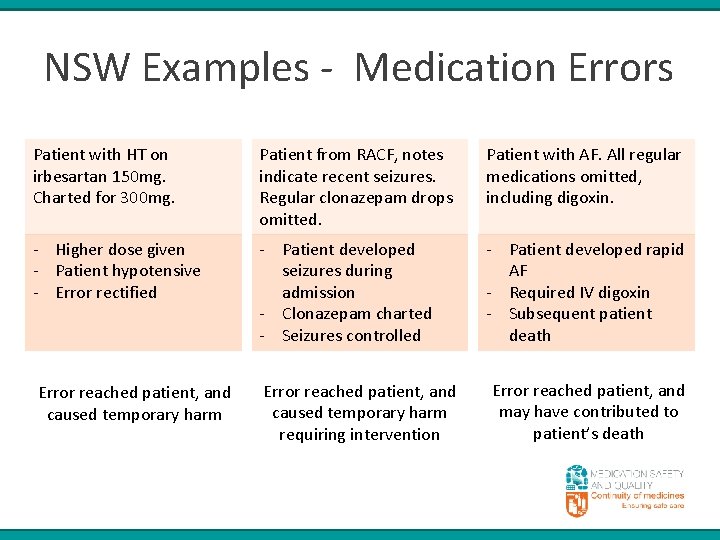 NSW Examples - Medication Errors Patient with HT on irbesartan 150 mg. Charted for